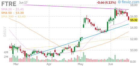 Fortrea Holdings (FTRE) daily chart Thursday, June 18, 2026