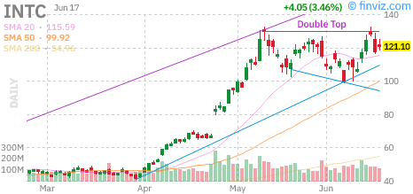 Intel (INTC) daily chart Thursday, June 18, 2026