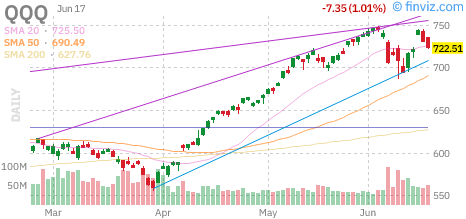 Nasdaq 100 (QQQ) daily chart Thursday, June 18, 2026