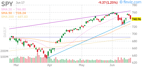 S&P 500 (SPY) daily chart Thursday, June 18, 2026