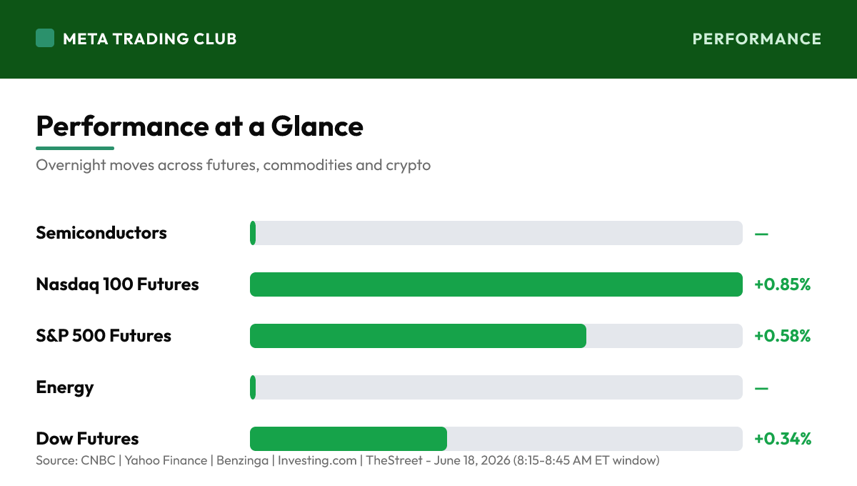 Overnight performance chart Thursday, June 18, 2026