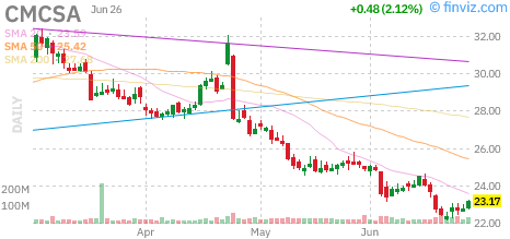Comcast (CMCSA) daily chart Monday, June 29, 2026