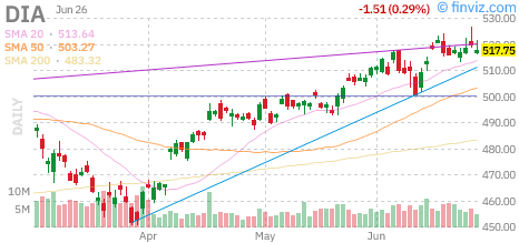 Dow (DIA) daily chart Monday, June 29, 2026