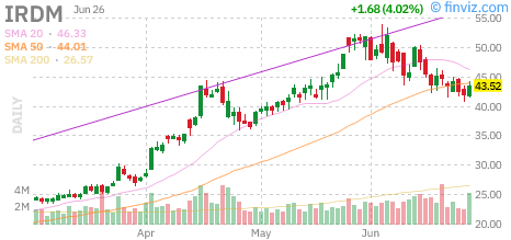 Iridium (IRDM) daily chart Monday, June 29, 2026