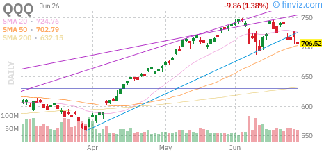 Nasdaq 100 (QQQ) daily chart Monday, June 29, 2026
