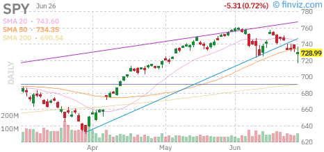 S&P 500 (SPY) daily chart Monday, June 29, 2026