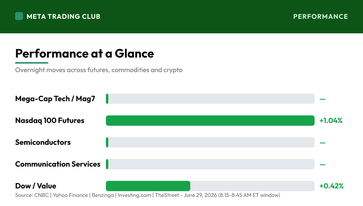 Overnight performance chart Monday, June 29, 2026