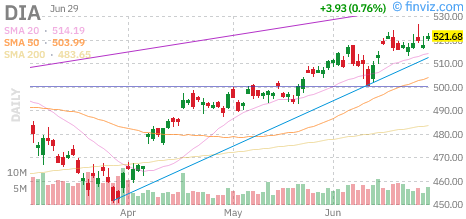 Dow (DIA) daily chart Tuesday, June 30, 2026