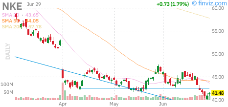 Nike (NKE) daily chart Tuesday, June 30, 2026