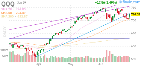 Nasdaq 100 (QQQ) daily chart Tuesday, June 30, 2026
