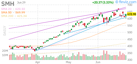 VanEck Semiconductors ETF (SMH) daily chart Tuesday, June 30, 2026