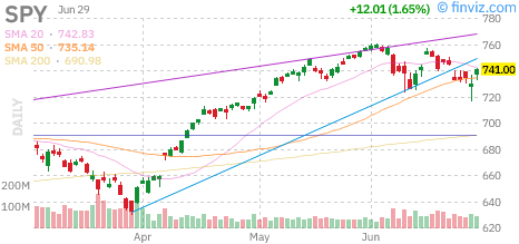 S&P 500 (SPY) daily chart Tuesday, June 30, 2026