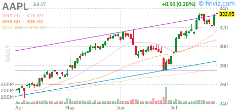 Apple (AAPL) daily chart Monday, July 27, 2026