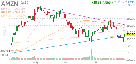 Amazon (AMZN) daily chart Thursday, July 30, 2026