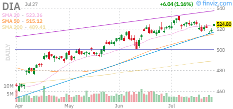 Dow (DIA) daily chart Monday, July 27, 2026