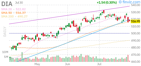 Dow (DIA) daily chart Thursday, July 30, 2026