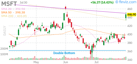 Microsoft (MSFT) daily chart Thursday, July 30, 2026