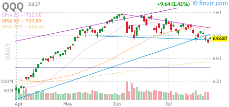 Nasdaq 100 (QQQ) daily chart Monday, July 27, 2026