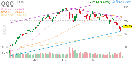 Nasdaq 100 (QQQ) daily chart Thursday, July 30, 2026