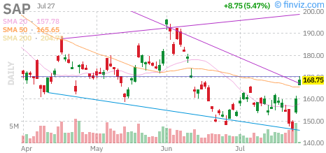 SAP SE (SAP) daily chart Monday, July 27, 2026