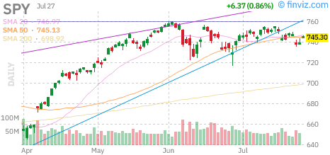 S&P 500 (SPY) daily chart Monday, July 27, 2026