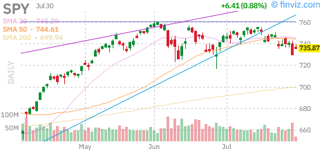 S&P 500 (SPY) daily chart Thursday, July 30, 2026