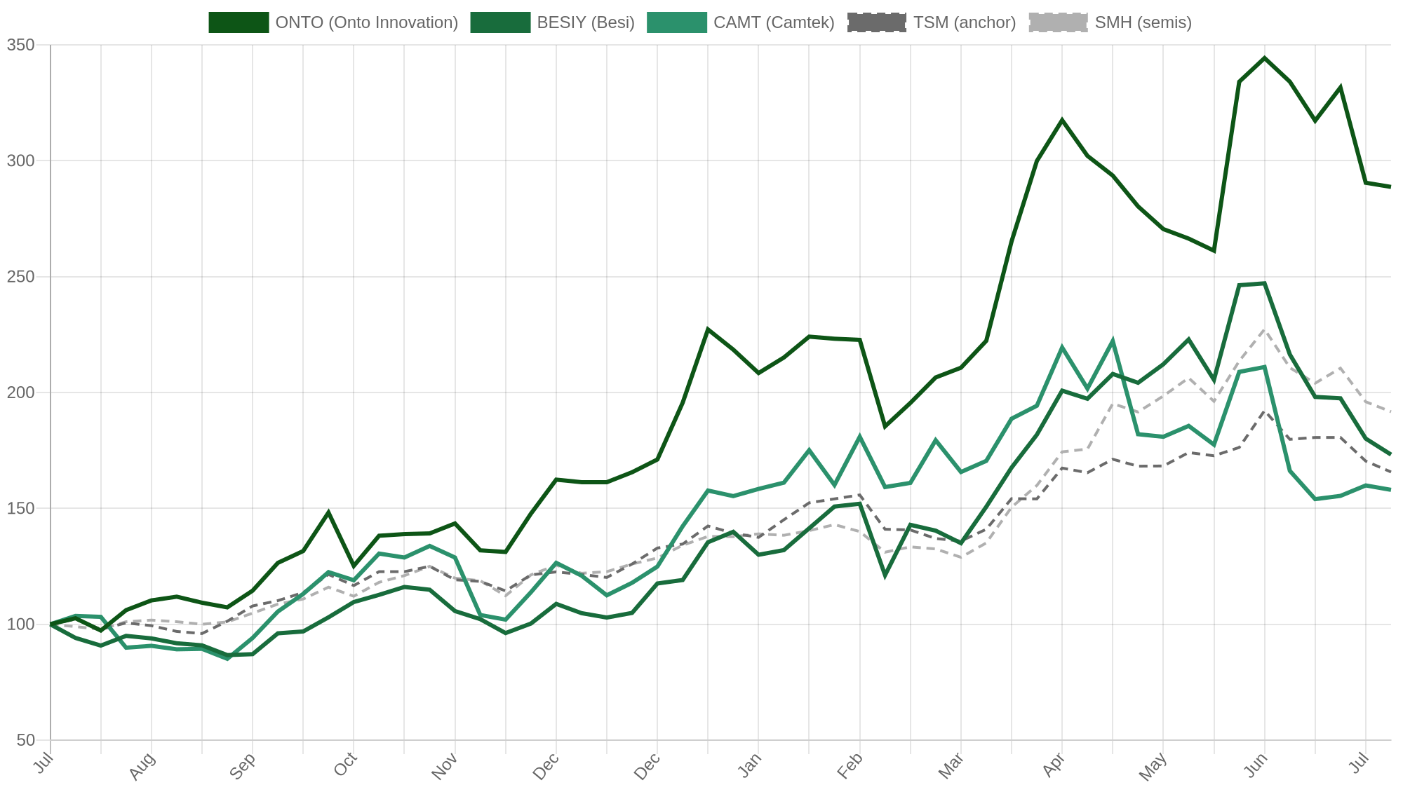One-year indexed performance of Camtek, Onto Innovation and Besi versus TSMC and the SMH semiconductor ETF