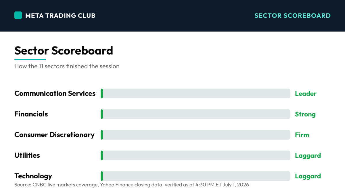 Sector performance scoreboard Wednesday, July 1, 2026