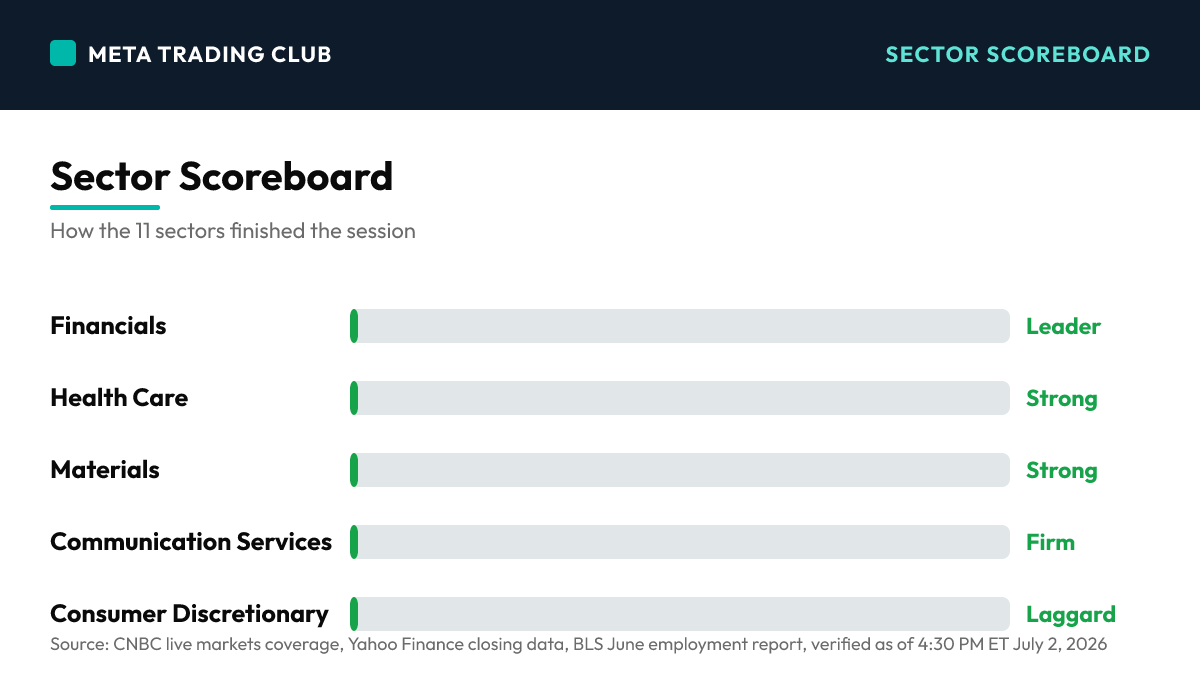 Sector performance scoreboard Thursday, July 2, 2026