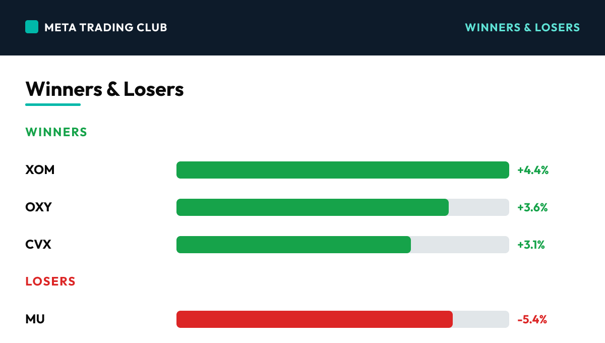 Today's biggest winners and losers Monday, July 13, 2026