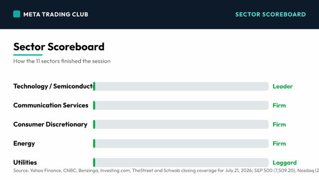 Sector performance scoreboard Tuesday, July 21, 2026