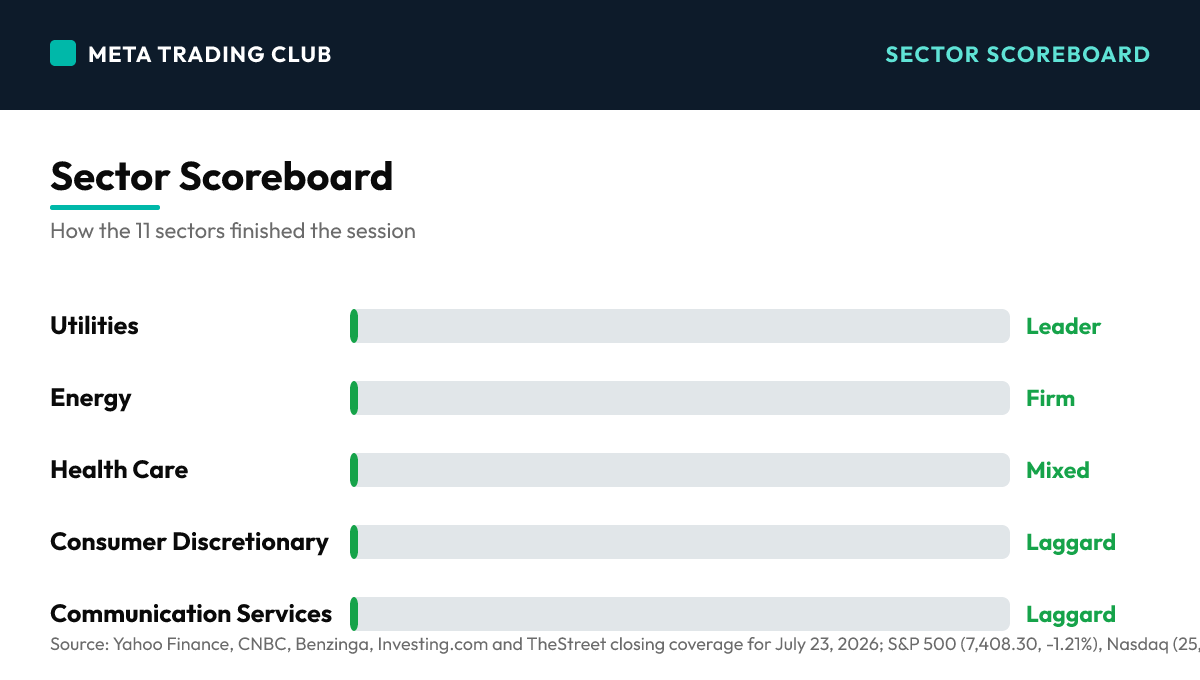 Sector performance scoreboard Thursday, July 23, 2026
