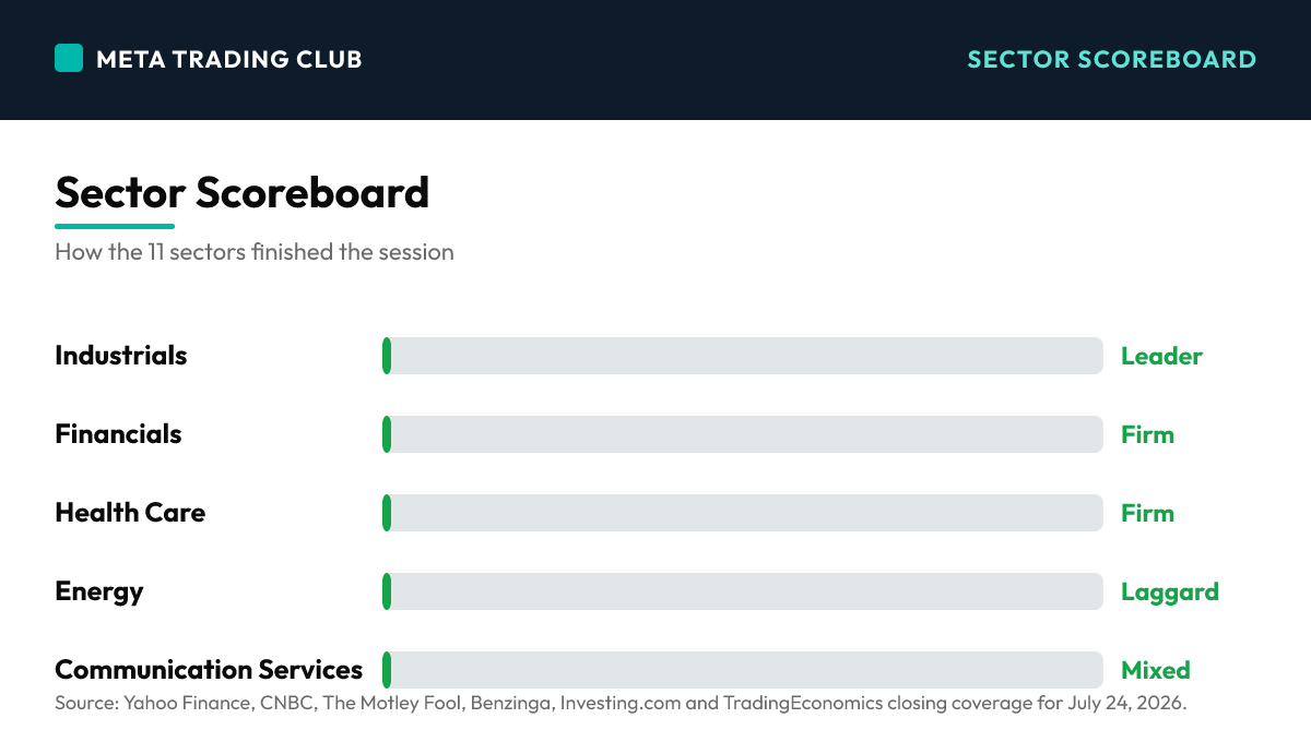Sector performance scoreboard Friday, July 24, 2026