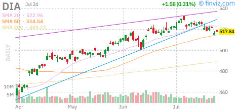Dow (DIA) daily chart Friday, July 24, 2026