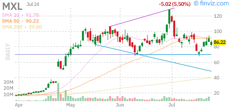 MaxLinear (MXL) daily chart Friday, July 24, 2026