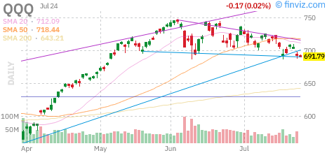 Nasdaq 100 (QQQ) daily chart Friday, July 24, 2026