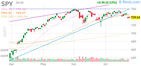 S&P 500 (SPY) daily chart Friday, July 24, 2026