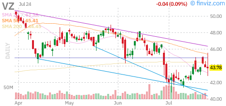 Verizon (VZ) daily chart Friday, July 24, 2026