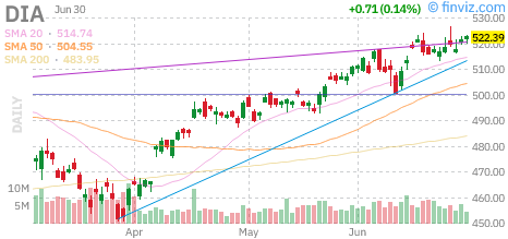 Dow (DIA) daily chart Wednesday, July 1, 2026