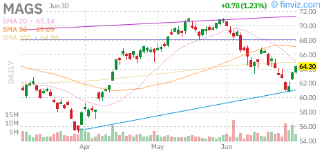 Roundhill Magnificent Seven ETF (MAGS) daily chart Wednesday, July 1, 2026