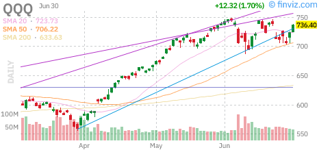 Nasdaq 100 (QQQ) daily chart Wednesday, July 1, 2026