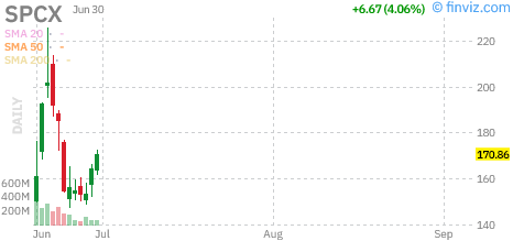 SpaceX (SPCX) daily chart Wednesday, July 1, 2026