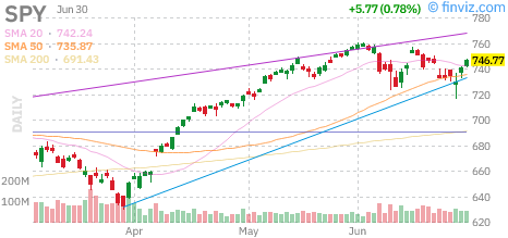S&P 500 (SPY) daily chart Wednesday, July 1, 2026