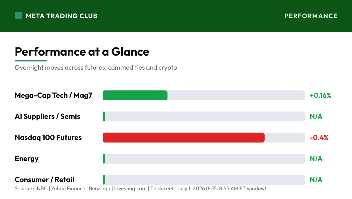Overnight performance chart Wednesday, July 1, 2026