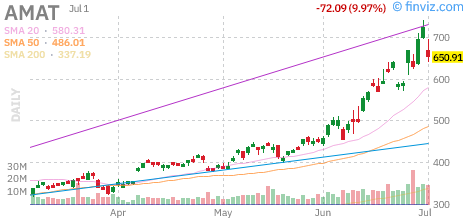Applied Materials (AMAT) daily chart Thursday, July 2, 2026