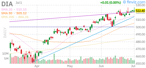 Dow (DIA) daily chart Thursday, July 2, 2026