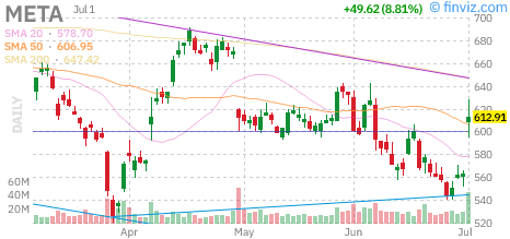 Meta Platforms (META) daily chart Thursday, July 2, 2026