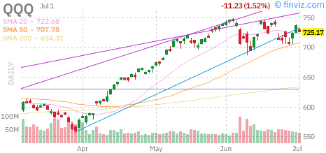 Nasdaq 100 (QQQ) daily chart Thursday, July 2, 2026