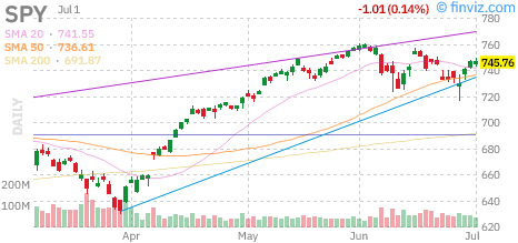 S&P 500 (SPY) daily chart Thursday, July 2, 2026