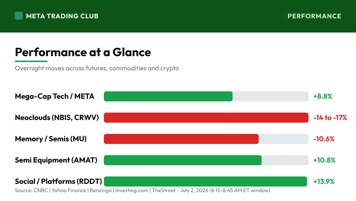 Overnight performance chart Thursday, July 2, 2026